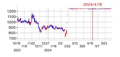 2024年4月18日 09:46前後のの株価チャート